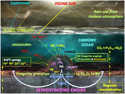 A self-sustaining serpentinization mega-engine feeds the fougerite nanoengines implicated in the emergence of guided metabolism